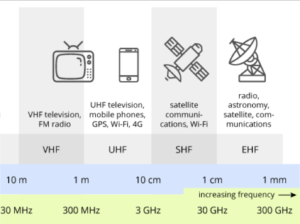 radio-wave graph for uhf and vhf